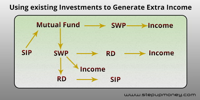 Your existing money earns extra income