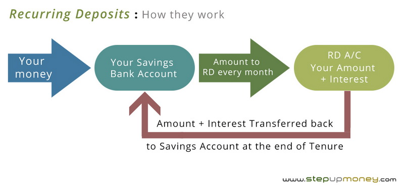 advantages of recurring deposit account