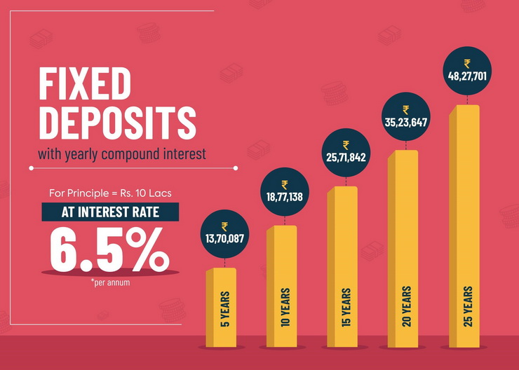 Do Fixed Deposits Help in Funding your Retirement?