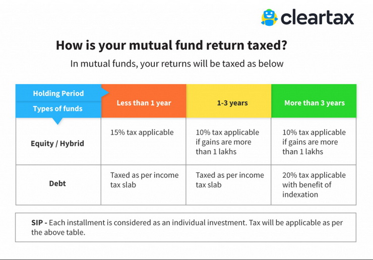 how is your mutual fund return taxed